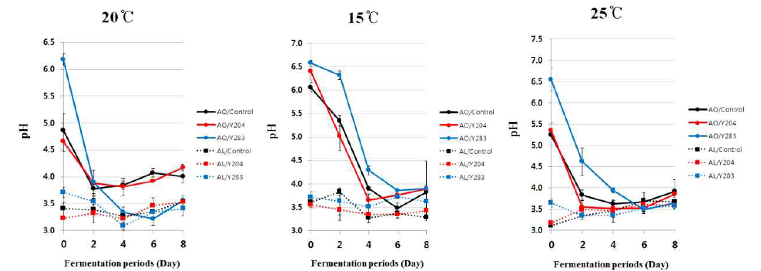 Changes in pH of Makgeolli according with different fermented starters during fermentation degree and period. Data are presented as the mean for 3 independent experiments. Error bars indicate SD