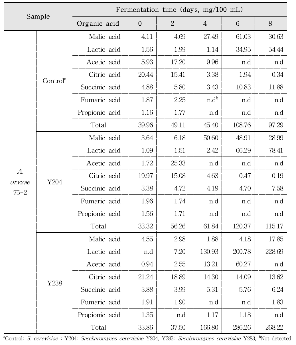 Concentration of organic acids in glutinous rice-Makgeolli by fermented starter A. oryzae 75-2 during 15℃ fermentation degree and period