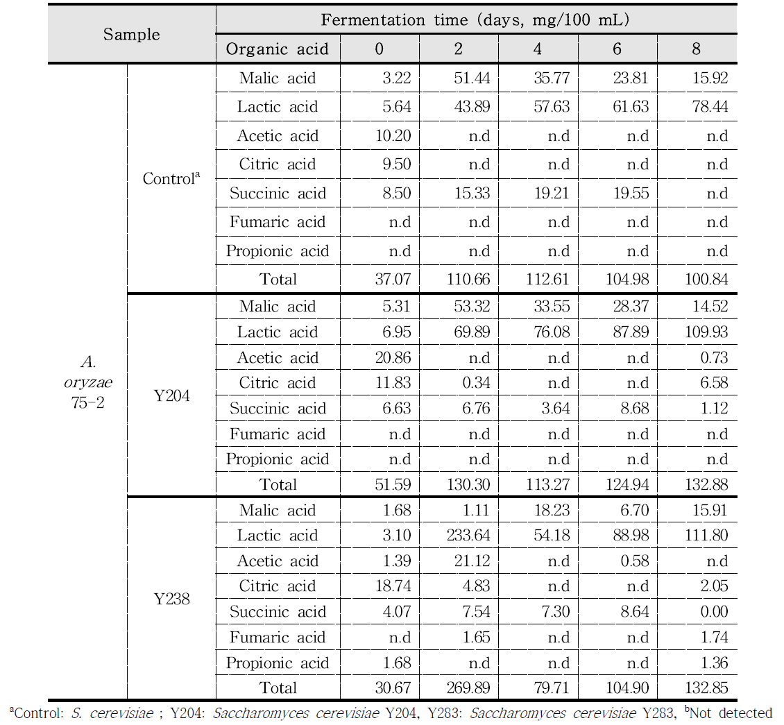 Concentration of organic acids in glutinous rice-Makgeolli by fermented starter A. oryzae 75-2 during 25℃ fermentation degree and period