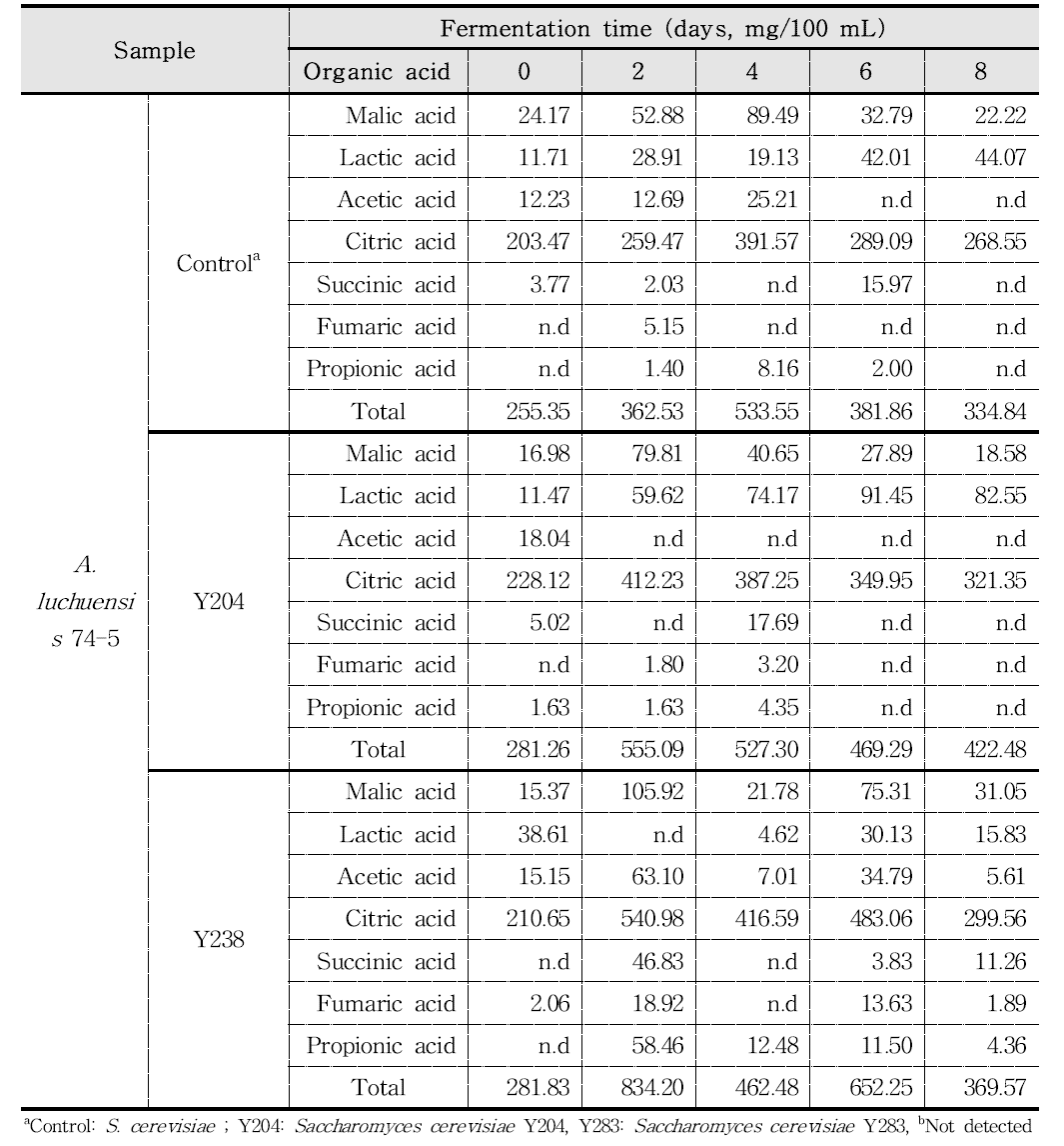 Concentration of organic acids in glutinous rice-Makgeolli by fermented starter A. luchuensis 74-5 during 15℃ fermentation degree and period