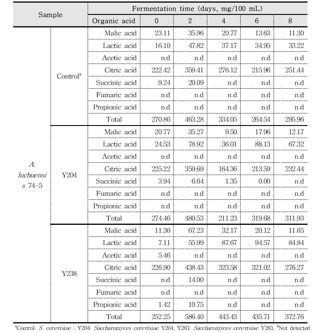 Concentration of organic acids in glutinous rice-Makgeolli by fermented starter A. luchuensis 74-5 during 25℃ fermentation degree and period