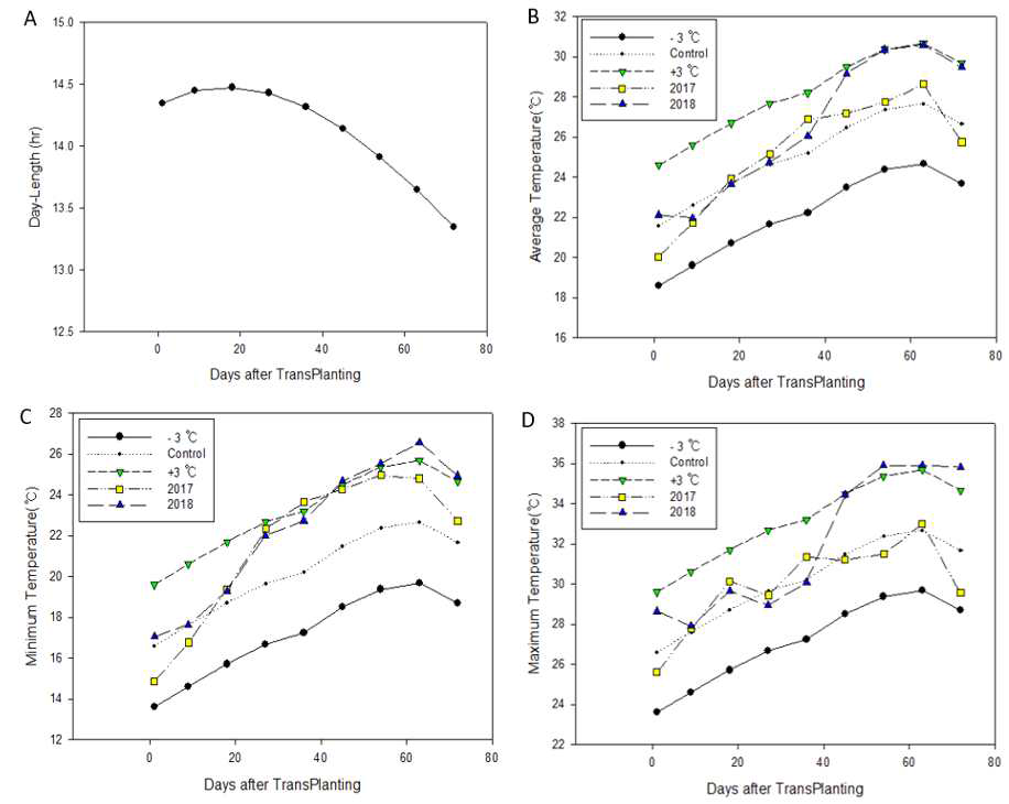 이앙후 일수에 따른 일장 및 평균, 최저, 최고기온 변화. (A) Day length. (B) Average temperature. (C) Minimum temperature. (D) Maximum temperature