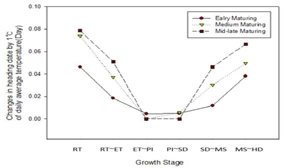 생육단계별 일 평균기온 1 ℃에 따른 출수반응 정도(days). RT: Rooting stage; ET: Early tillering stage; PI: Panicle initiation; SD: Spikelet differentiation; MS: Meiosis stage; HD: Heading date