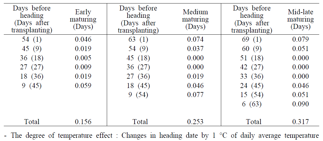 출수 전 일수별 일 평균기온 1 ℃에 따른 출수 반응 정도(days)