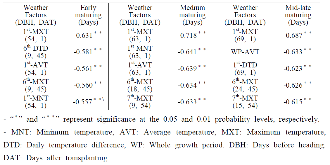 생육단계별 온도처리에 따른 주요 기상환경요인과 출수기와의 상관관계 분석