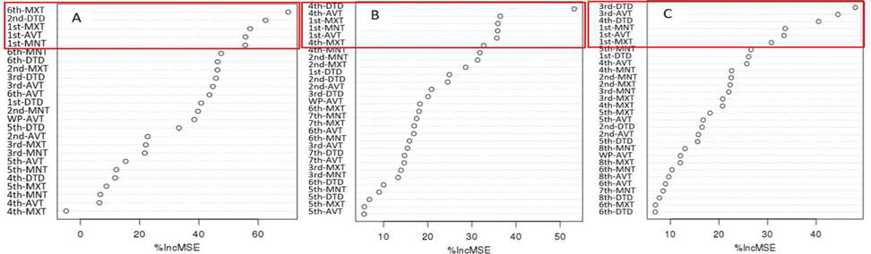 랜덤포레스트를 통한 생육단계별 온도처리에 따른 주요 기상황견요인 중요도 지수 (% incMSE). A: Early maturing type. B: Medium maturing type. C: Mid-late maturing type. MNT: Minimum temperature, AVT: Average temperature, MXT: Maximum temperature, DTD: Daily temperature difference, WP: Whole growth period. Information on the relationship between temperature treatment periods and growth stages can be found in Materials and Methods