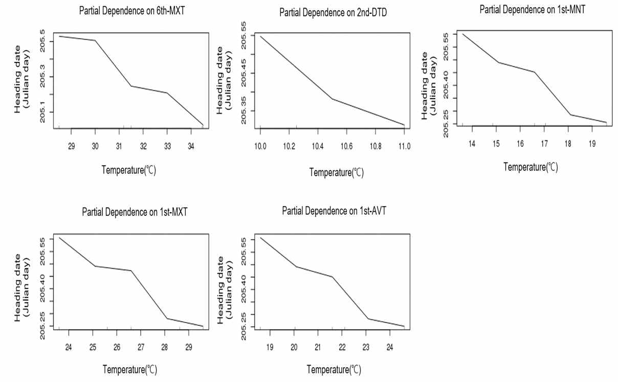 조생종의 생육단계별 기상환경요인과 출수기와의 관계(Partial dependence plot of the major factors affecting heading date in early maturing type)