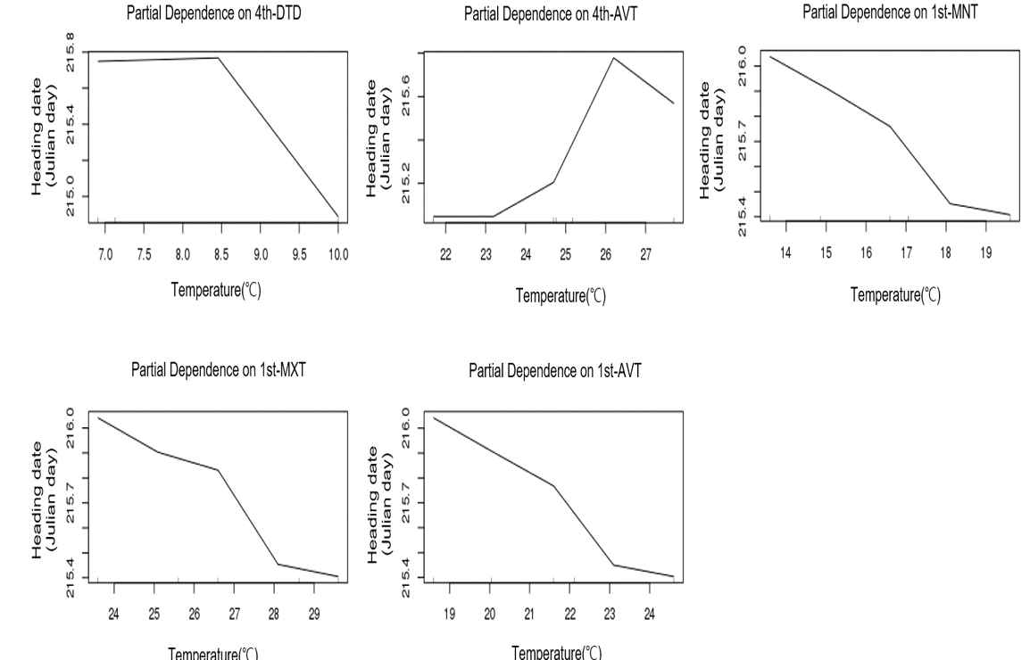 중생종의 생육단계별 기상환경요인과 출수기와의 관계(Partial dependence plot of the major factors affecting heading date in medium maturing type)