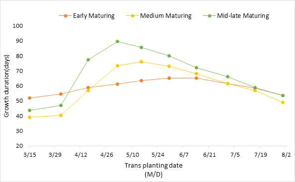 생태형별 이앙시기에 따른 출수까지의 생육일수 변화