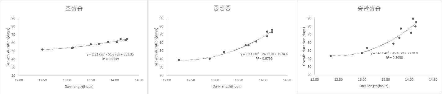 이앙시기에 따른 출아부터 출수까지의 일장변이와 생육일수와의 관계