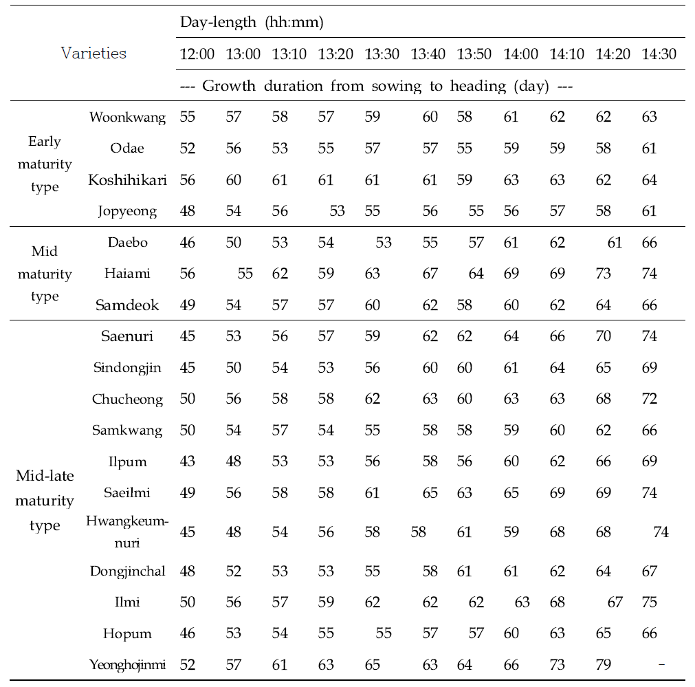 일장처리에 따른 벼 품종들의 출수까지 소요 일수