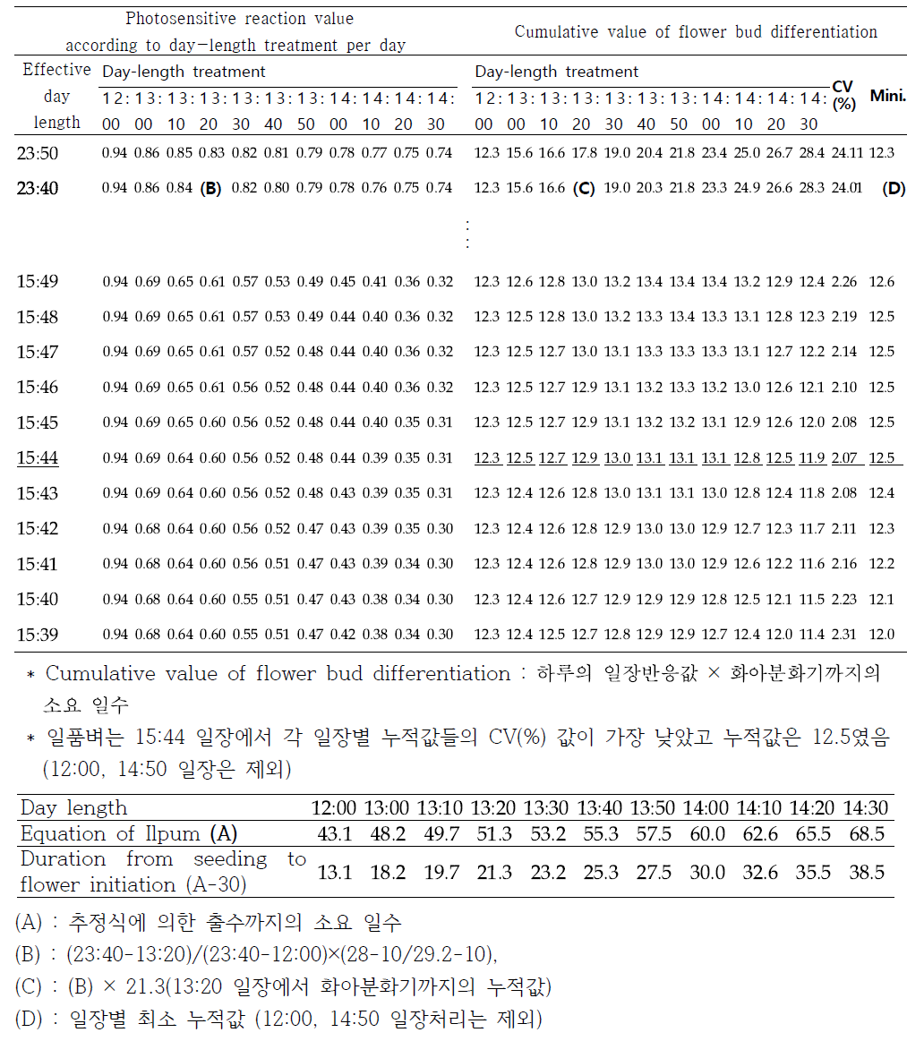 화아분화기를 출수 전 30일로 설정하여 추정한 일품벼의 한계일장