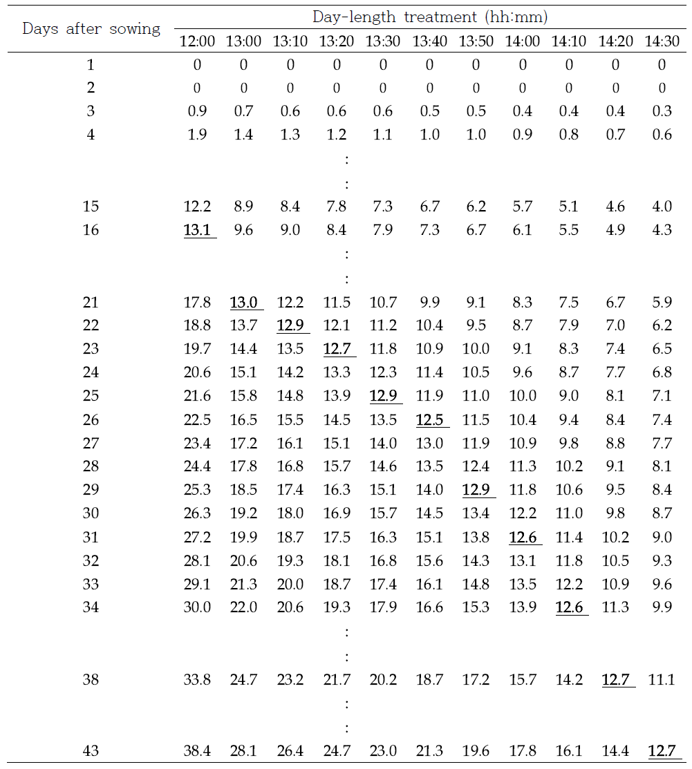 화아분화기를 출수 전 30일로 가정한 경우에서 일품벼의 화아분화시기 추정(12.5 이상)