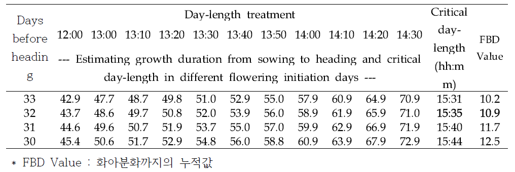 화아분화시기를 달리하였을 경우 일장처리에 따른 일품벼의 출수일수, 한계일장과 누적값의 변이