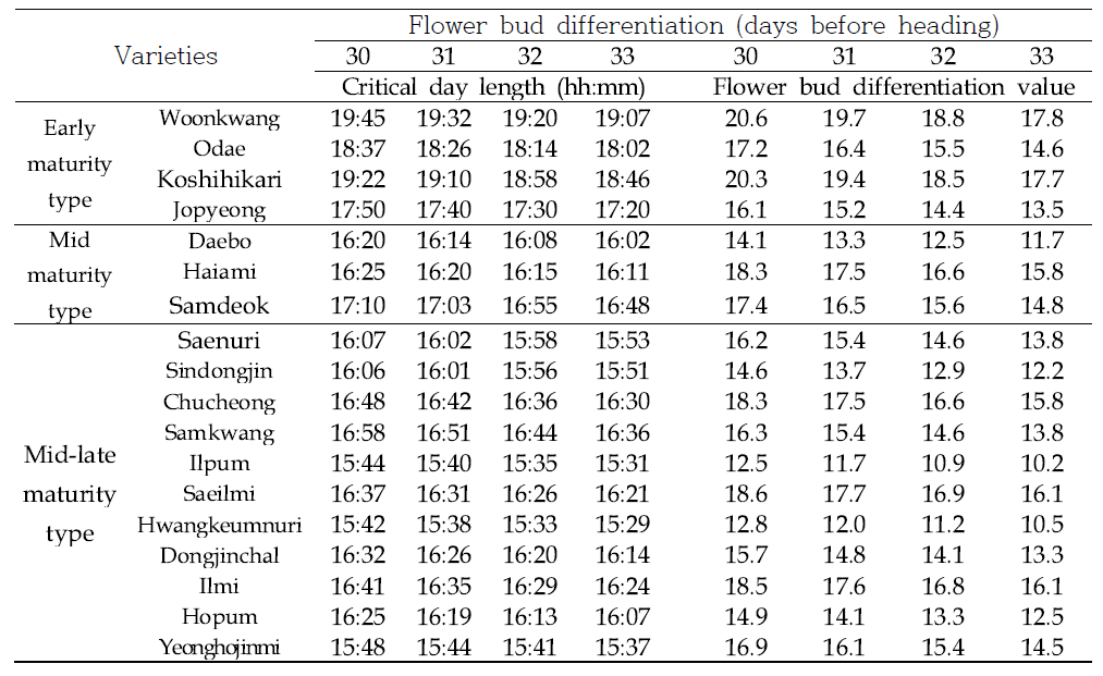 벼 품종별 화아분화시기 변동에 따른 한계일장과 누적값의 변화