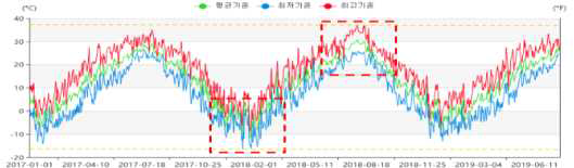 2018∼2019년 충남지역(홍성기상대) 기온변화 그래프