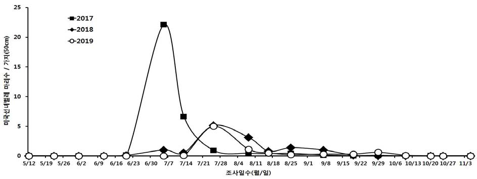 복숭아 과원에서의 미국선녀벌레 평균 발생 양상(2017∼2019년)