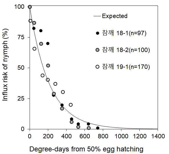 참깨 재배지에서 미국선녀벌레 약충의 누적유입비율 변화