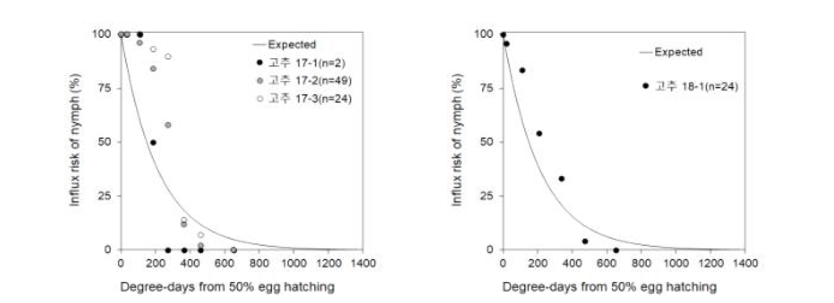 고추재배지에서 미국선녀벌레 약충의 누적유입비율 변화(좌: 2017, 우: 2018)