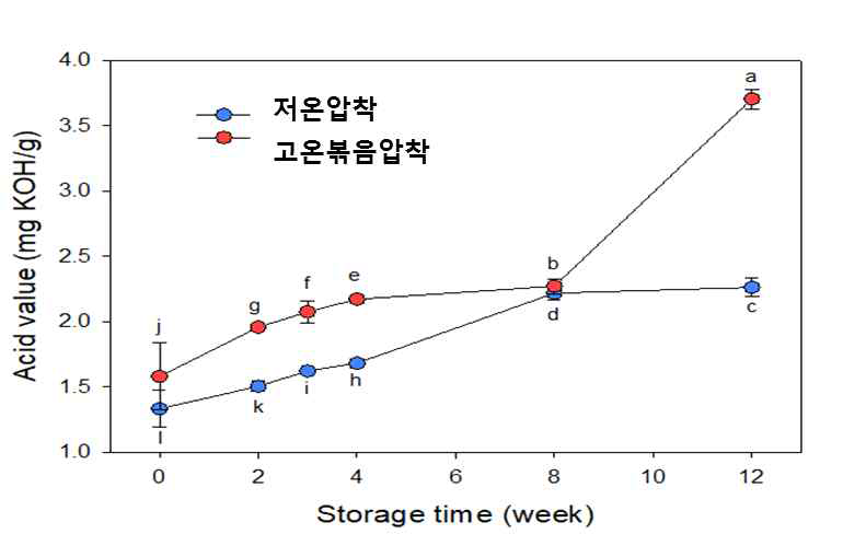 제조공정 및 저장기간에 따른 들기름의 산가