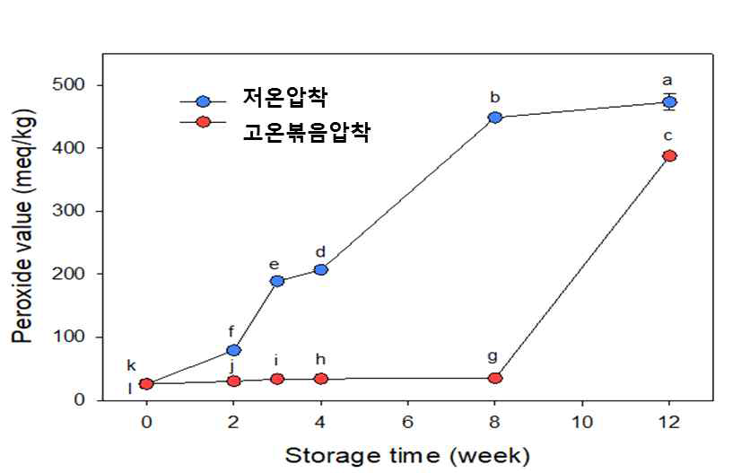 제조공정 및 저장기간에 따른 들기름의 과산화물가