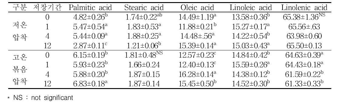 제조공정 및 저장기간에 따른 지방산 조성(%)＼