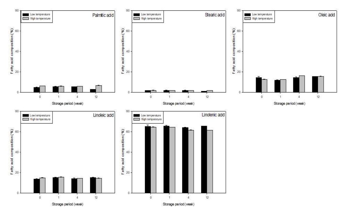 제조공정 및 저장기간에 따른 지방산 조성