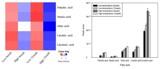 GC/MS를 통해 분석된 제조공정(고온볶음압착, 저온압착) 및 저장기간별(0주, 12주) 들기름의 지방산 heatmaps 및 relative abundance