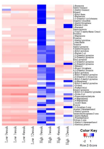 GC/MS를 통해 분석된 제조공정 및 저장기간에 따른 들기름의 향기성분 heatmap 및 relative abundance