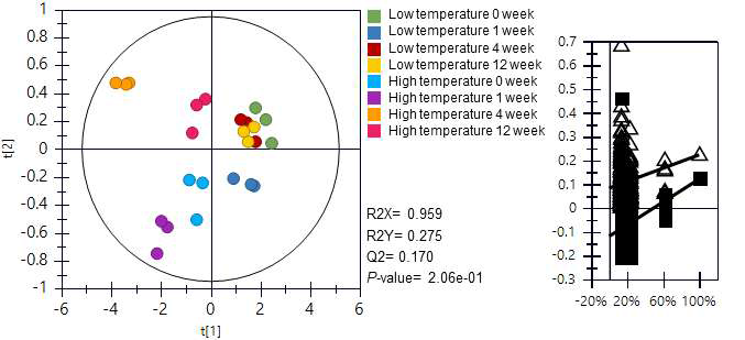 GC/MS 분석을 통해 분석된 제조공정별(고온볶음압착, 저온압착) 및 저장기간별 들기름 향기성분 profile 다변량 통계분석