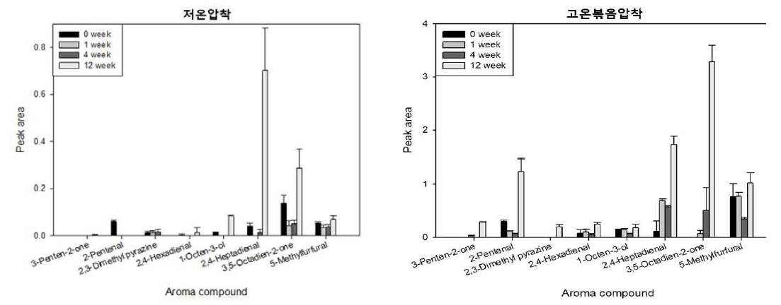 GC/MS를 통해 분석된 들기름 산패취 예상 지표물질 함량 비교