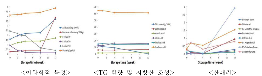 고온볶음압착 들기름의 저장기간 중 품질특성별 상관관계 분석