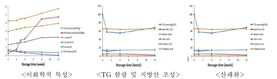 저온볶음압착 들기름의 저장기간 중 품질특성별 상관관계 분석