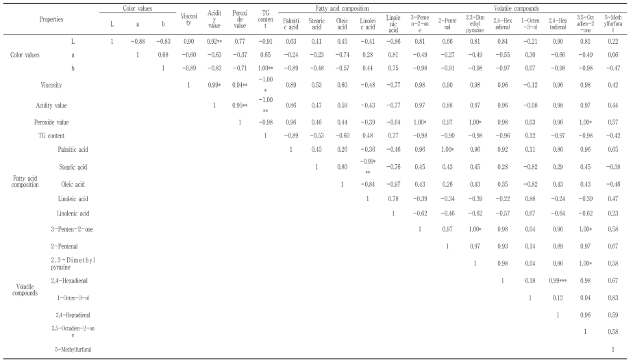 고온볶음압착 들기름의 품질특성별 상관관계 분석 (* p<0.001; ** p<0.005; *** p<0.01.)