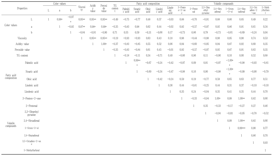 저온압착 들기름의 품질특성별 상관관계 분석
