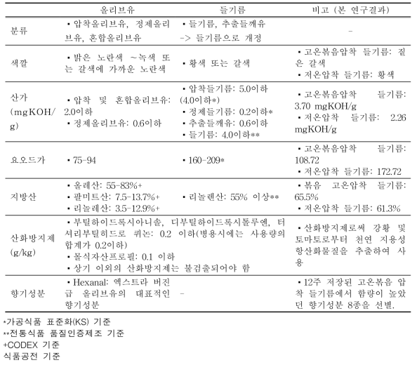 올리브유와 들기름의 품질 규격 비교