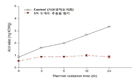 토마토 추출물 첨가에 따른 들기름의 저장 중 산가 변화