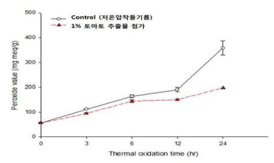 토마토 추출물 첨가에 따른 들기름의 저장 중 과산화물가