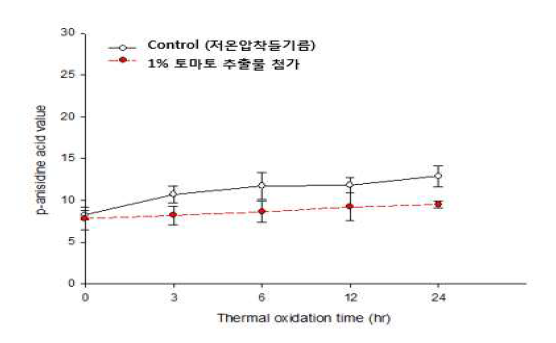 토마토 추출물 첨가에 따른 들기름의 저장 중 p-anisidine acid value