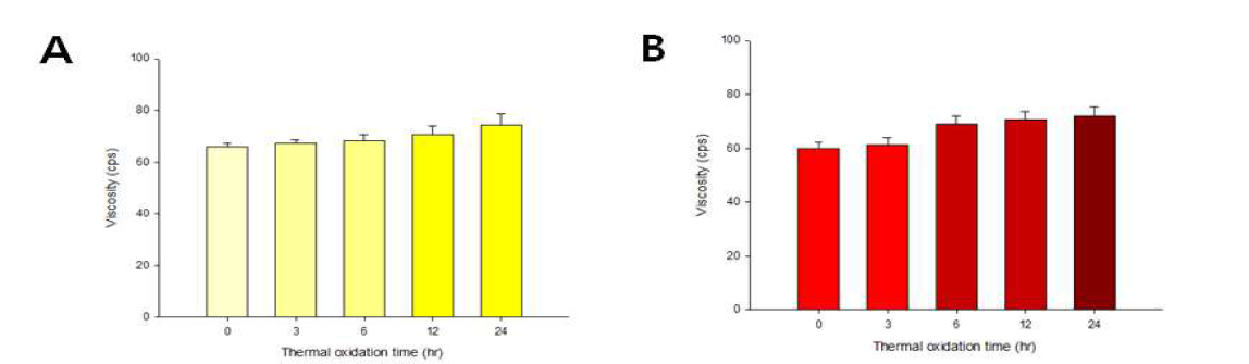 고추 추출물 첨가에 따른 들기름의 저장 중 점도 (A) 고추 추출물을 첨가하지 않은 들기름 (B) 고추 추출물을 첨가한 들기름