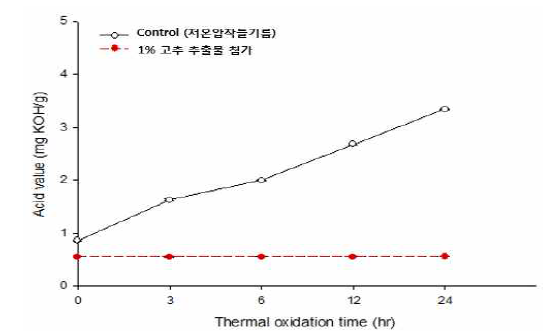 고추 추출물 첨가에 따른 들기름의 저장 중 산가