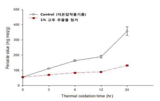 고추 추출물 첨가에 따른 들기름의 저장 중 과산화물가