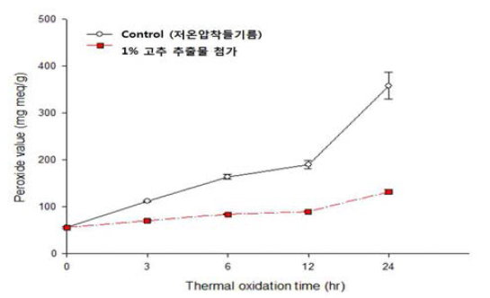 고추 추출물 첨가에 따른 들기름의 저장 중 p-anisidine acid value