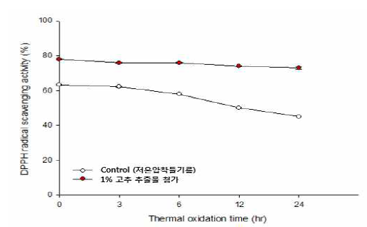 고추 추출물 첨가에 따른 들기름의 저장 중 (A) 유지 산화안정성과 (B) p-anisidine acid value