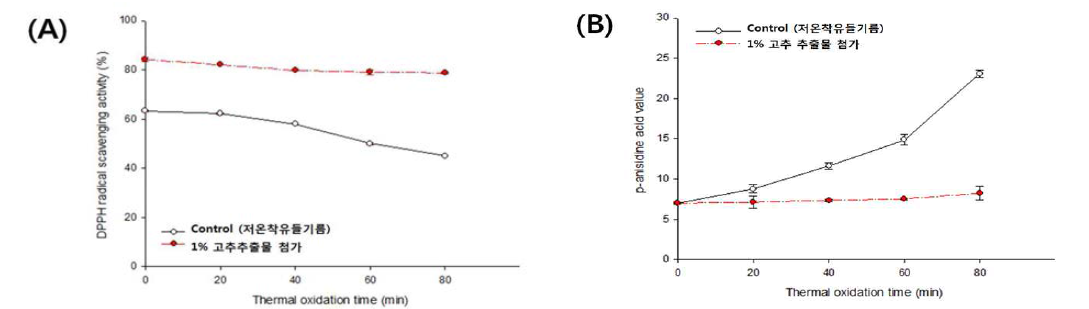 고추추출물첨가시들기름의가열에의한 (A) 유지산화안정성과 (B) p-anisidine acid value