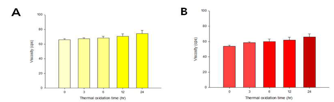 수박 추출물을 첨가한 들기름의 저장 중 점도 (A) 수박 추출물을 첨가하지 않은 들기름 (B) 수박 추출물을 첨가한 들기름