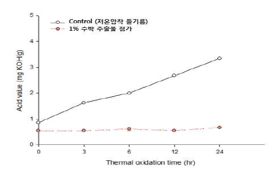 수박 추출물을 첨가한 들기름의 저장 중 산가
