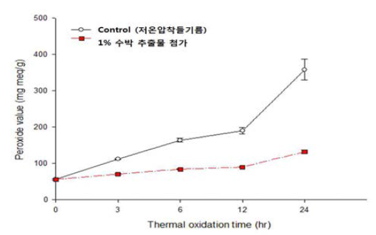 수박 추출물을 첨가한 들기름의 저장 중 과산화물가