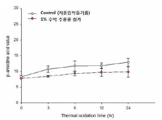 수박 추출물을 첨가한 들기름의 저장 중 p-anisidine acid value