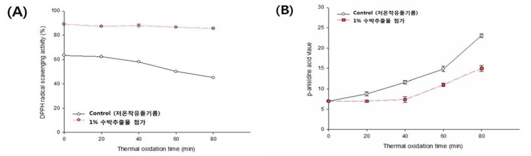 수박 추출물 첨가 시 들기름의 가열에 의한 (A) 유지 산화안정성과 (B) p-anisidine acid value